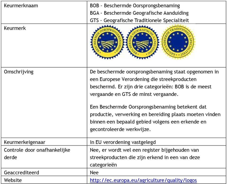 Een Beschermde Oorsprongsbenaming betekent dat productie, verwerking en bereiding plaats moeten vinden binnen een bepaald gebied volgens een erkende en gecontroleerde