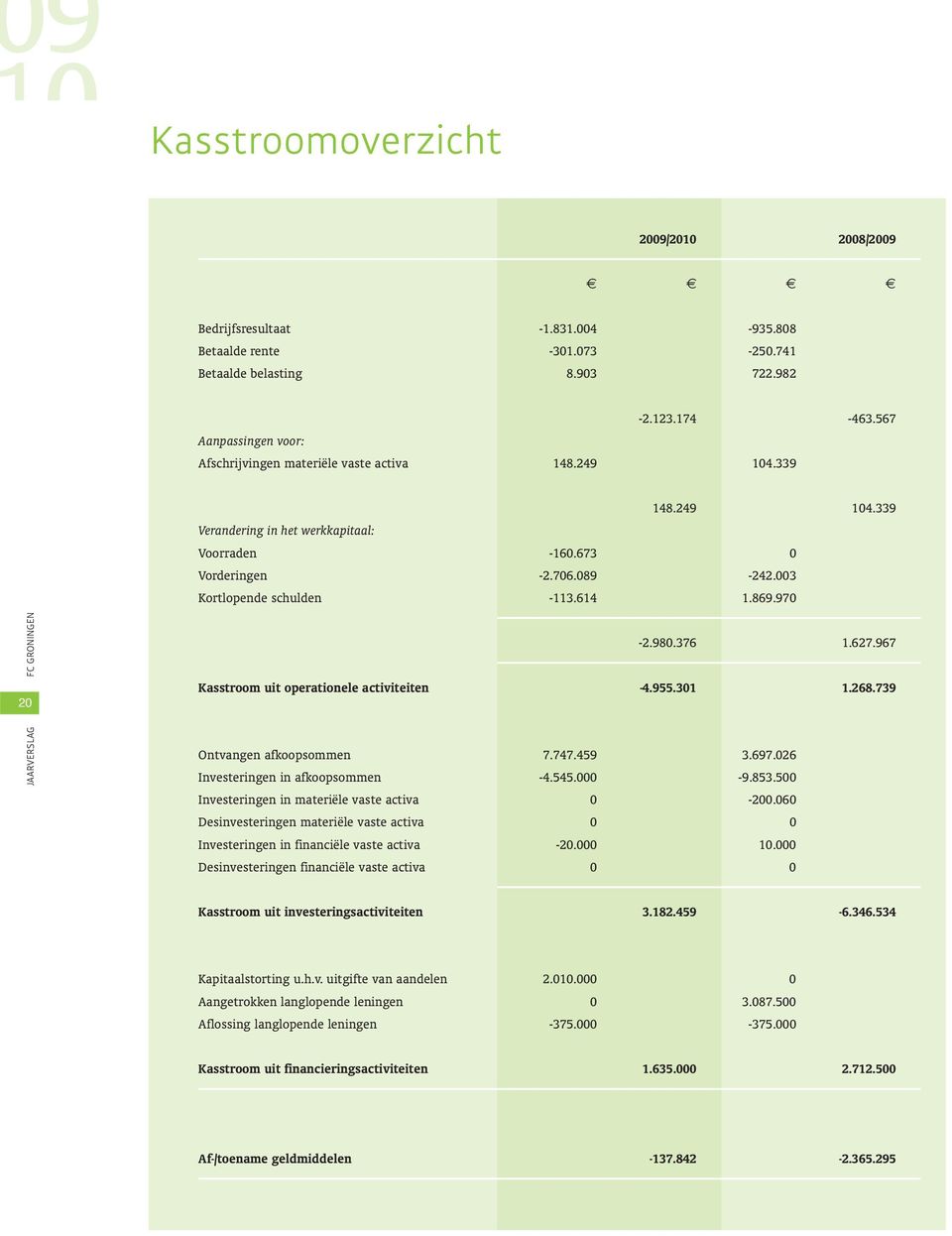 003 Kortlopende schulden -113.614 1.869.970 20-2.980.376 1.627.967 Kasstroom uit operationele activiteiten -4.955.301 1.268.739 Ontvangen afkoopsommen 7.747.459 3.697.