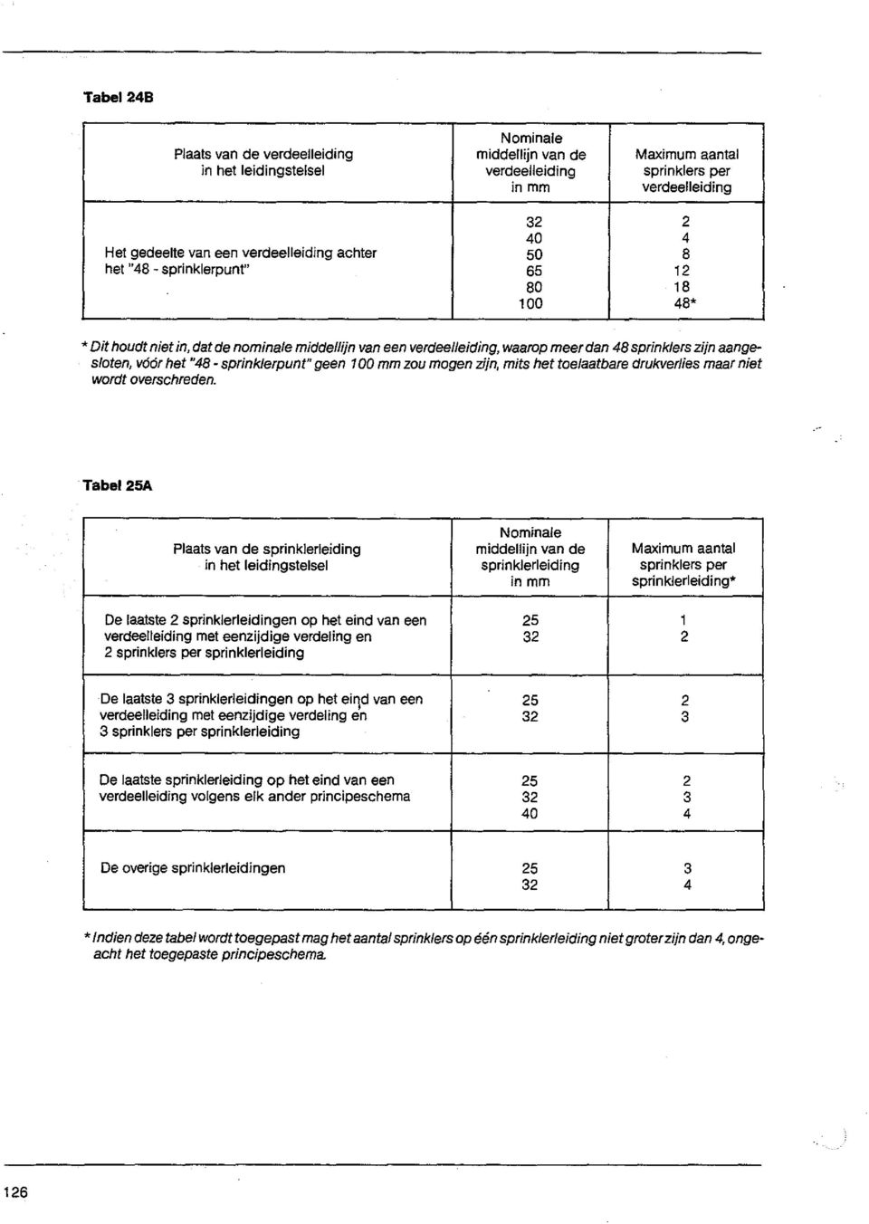 sprinklerpuny" geen 100 mm zou mogen zijn, mits het toelaatbare drukverlies maar niet wordt overschreden.