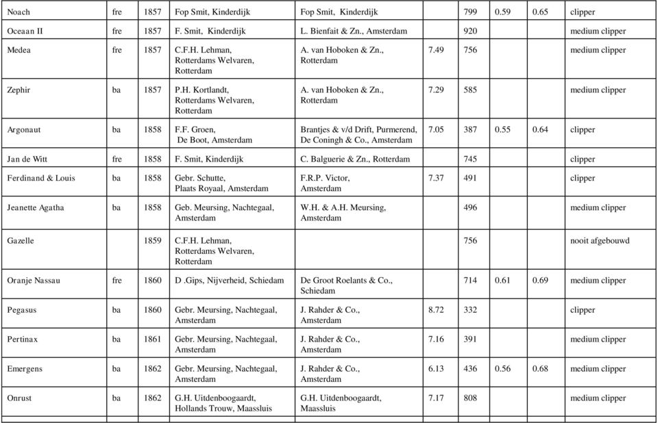29 585 medium clipper 7.05 387 0.55 0.64 clipper Jan de Witt fre 1858 F. Smit, Kinderdijk C. Balguerie & Zn., 745 clipper Ferdinand & Louis ba 1858 Gebr.