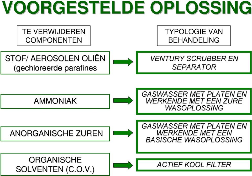 ZUREN ORGANISCHE SOLVE