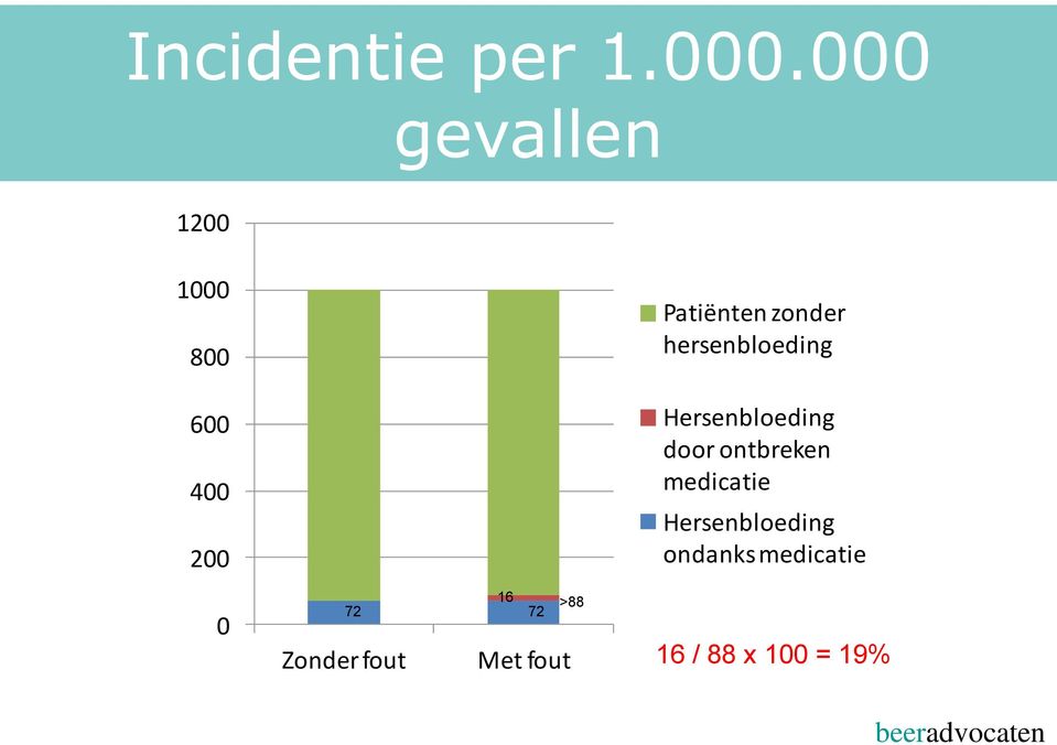 hersenbloeding 600 400 200 Hersenbloeding door