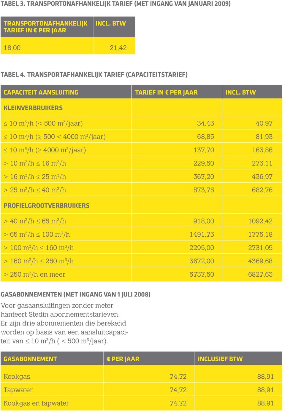 BTW Kleinverbruikers 10 m 3 /h (< 500 m 3 /jaar) 34,43 40,97 10 m 3 /h ( 500 < 4000 m 3 /jaar) 68,85 81,93 10 m 3 /h ( 4000 m 3 /jaar) 137,70 163,86 > 10 m 3 /h 16 m 3 /h 229,50 273,11 > 16 m 3 /h 25