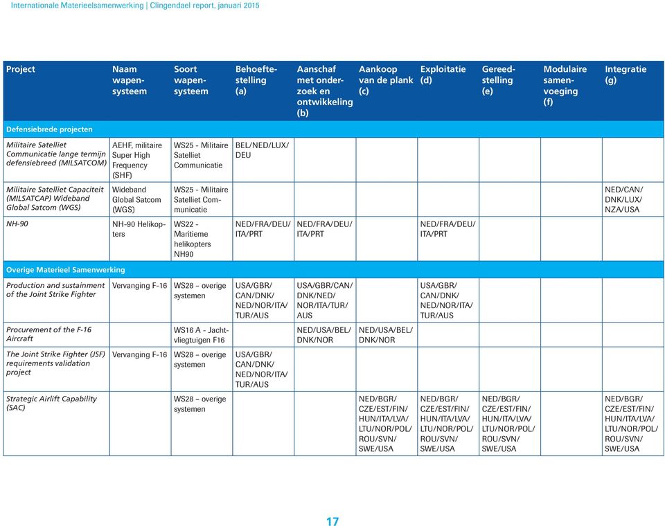 BEL/NED/LUX/ DEU Militaire Satelliet Capaciteit (MILSATCAP) Wideband Global Satcom (WGS) Wideband Global Satcom (WGS) WS25 - Militaire Satelliet Communicatie NED/CAN/ DNK/LUX/ NZA/USA NH-90 NH-90