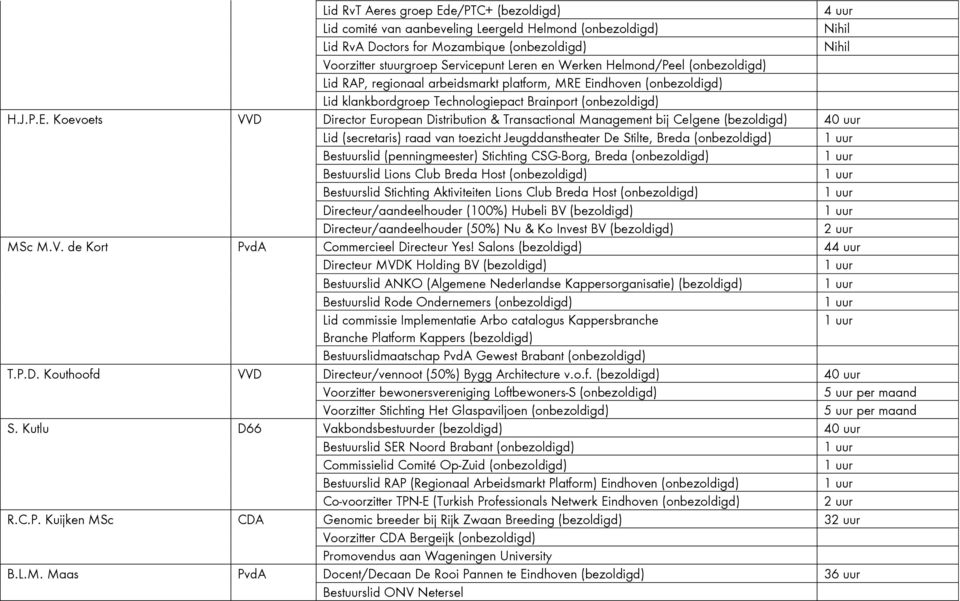 Eindhoven (onbezoldigd) Lid klankbordgroep Technologiepact Brainport (onbezoldigd) H.J.P.E. Koevoets VVD Director European Distribution & Transactional Management bij Celgene (bezoldigd) 40 uur Lid