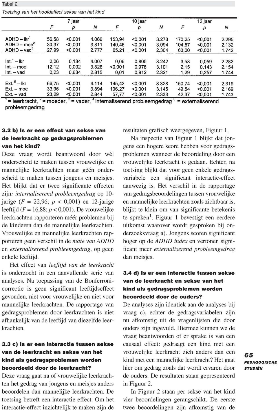 Het blijkt dat er twee significante effecten zijn: internaliserend probleemgedrag op 10- jarige (F = 22,96; p < 0,001) en 12-jarige leeftijd (F = 16,88; p < 0,001).