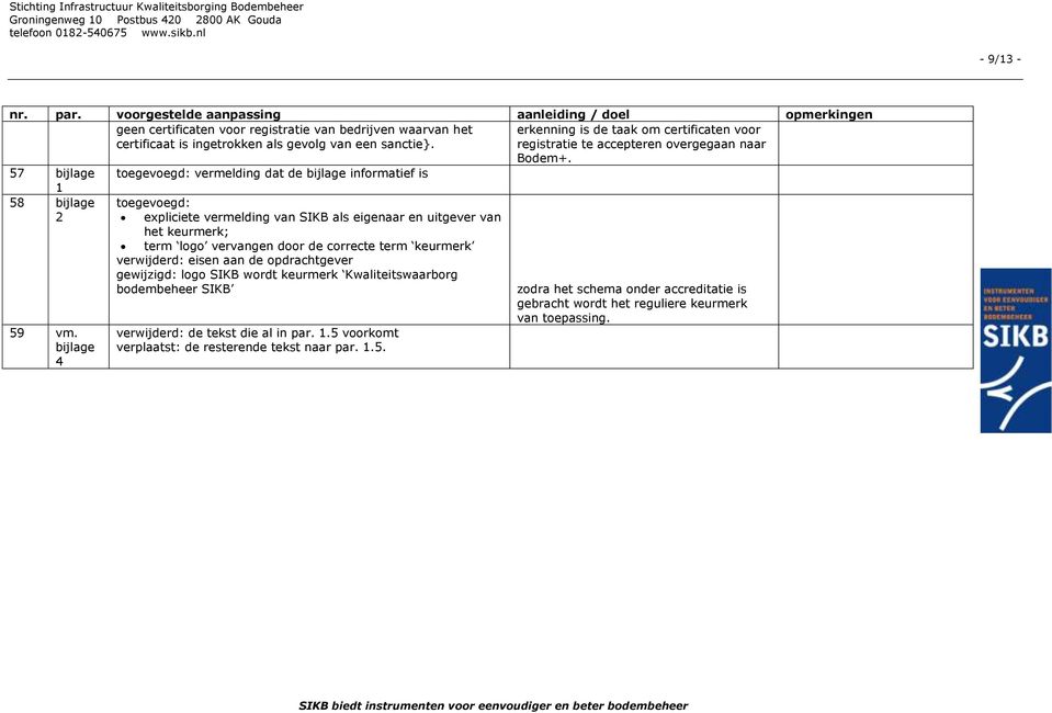 57 bijlage toegevoegd: vermelding dat de bijlage informatief is 1 58 bijlage toegevoegd: 2 expliciete vermelding van SIKB als eigenaar en uitgever van het keurmerk; 59 vm.