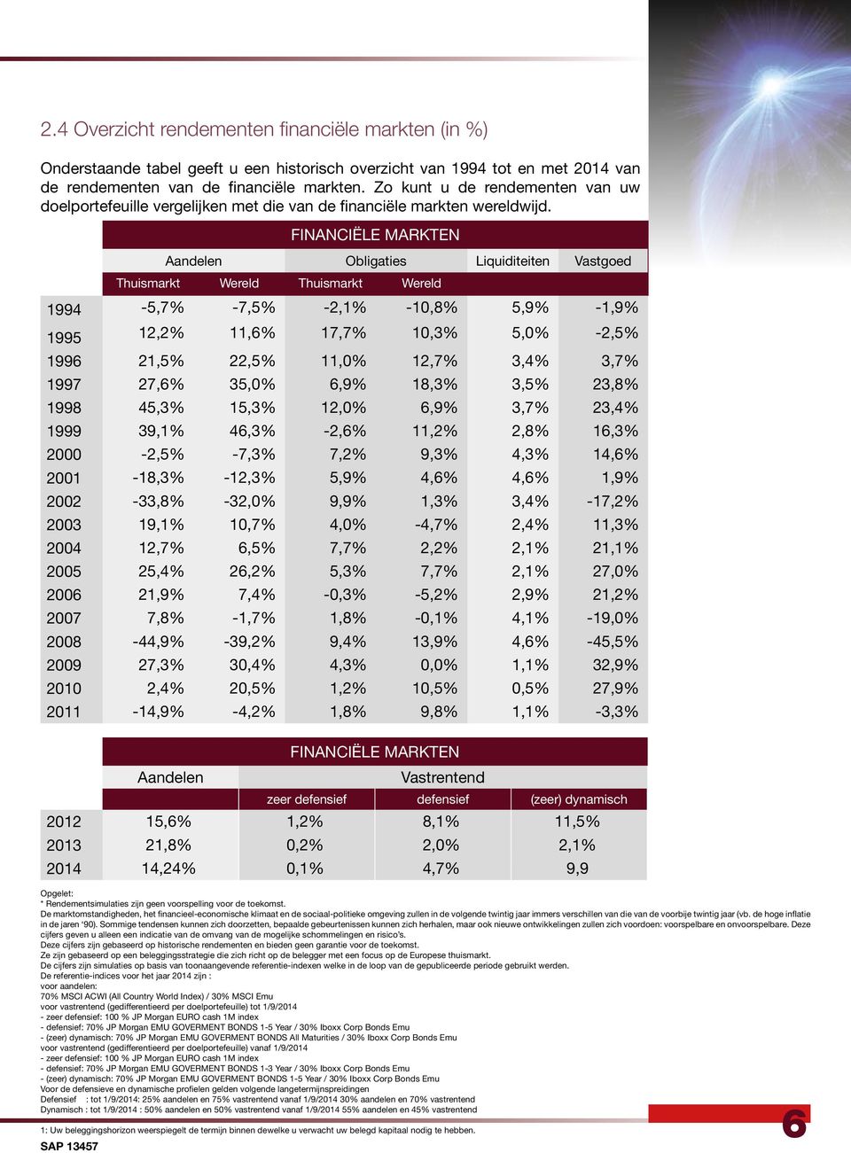 FINANCIËLE MARKTEN Obligaties Liquiditeiten Vastgoed Thuismarkt Wereld Thuismarkt Wereld 1994-5,7% -7,5% -2,1% -10,8% 5,9% -1,9% 1995 12,2% 11,6% 17,7% 10,3% 5, -2,5% 1996 21,5% 22,5% 11, 12,7% 3,4%