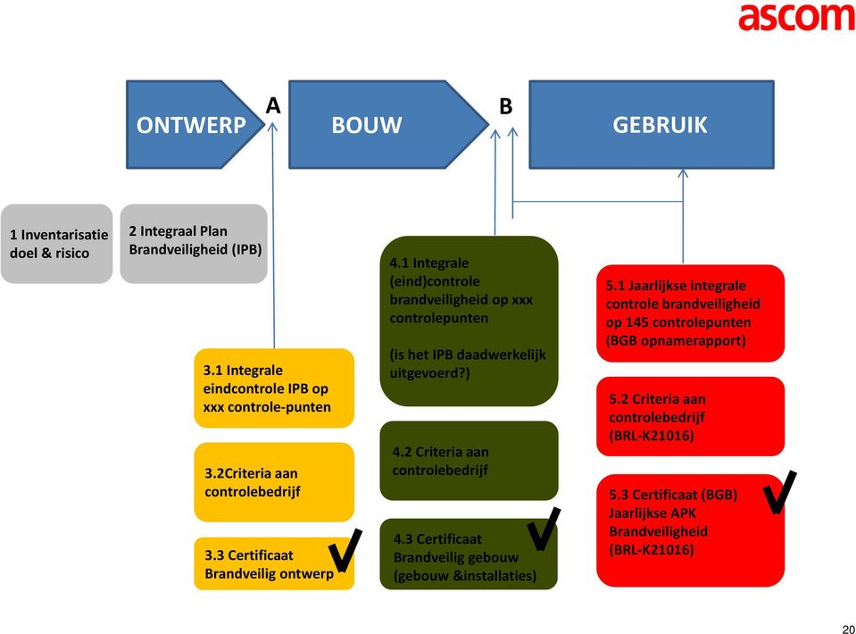 1 Integrale (eind)controle brandveiligheid op xxx controlepunten (is het IPB daadwerkelijk uitgevoerd?) 4.2 Criteria aan controlebedrijf 4.