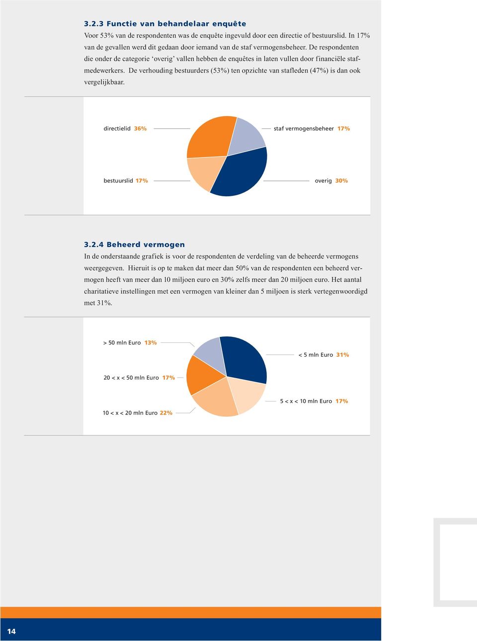 De verhouding bestuurders (53%) ten opzichte van stafleden (47%) is dan ook vergelijkbaar. directielid 36% staf vermogensbeheer 17% bestuurslid 17% overig 30% 3.2.