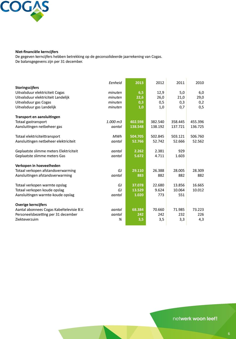 12,9 26,0 0,5 1,0 2011 5,0 21,0 0,3 0,7 2010 6,0 29,0 0,2 0,5 Transport en aansluitingen Totaal gastransport Aansluitingen netbeheer gas 1.000 m3 aantal 402.598 138.548 382.540 138.192 358.445 137.