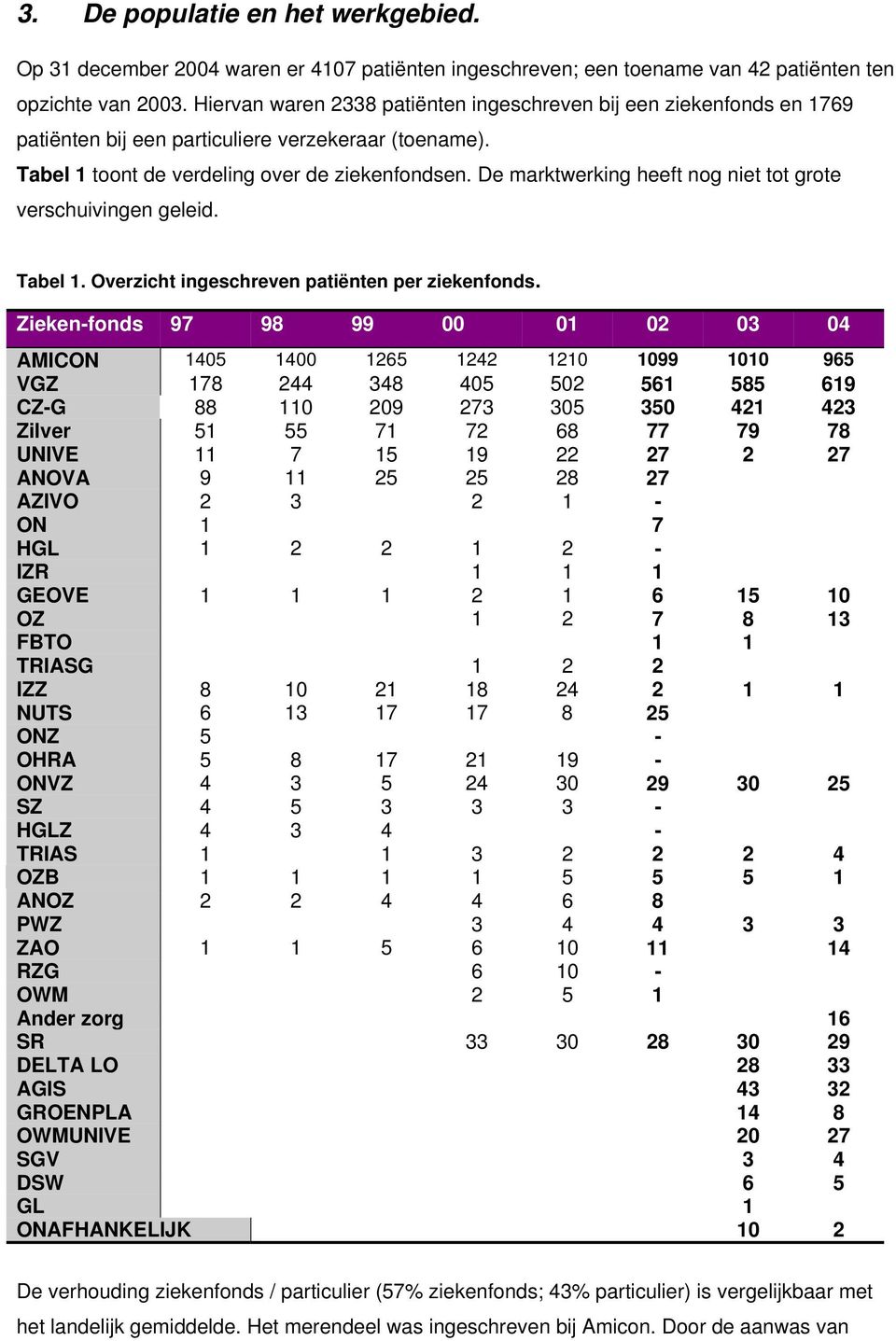 De marktwerking heeft nog niet tot grote verschuivingen geleid. Tabel 1. Overzicht ingeschreven patiënten per ziekenfonds.