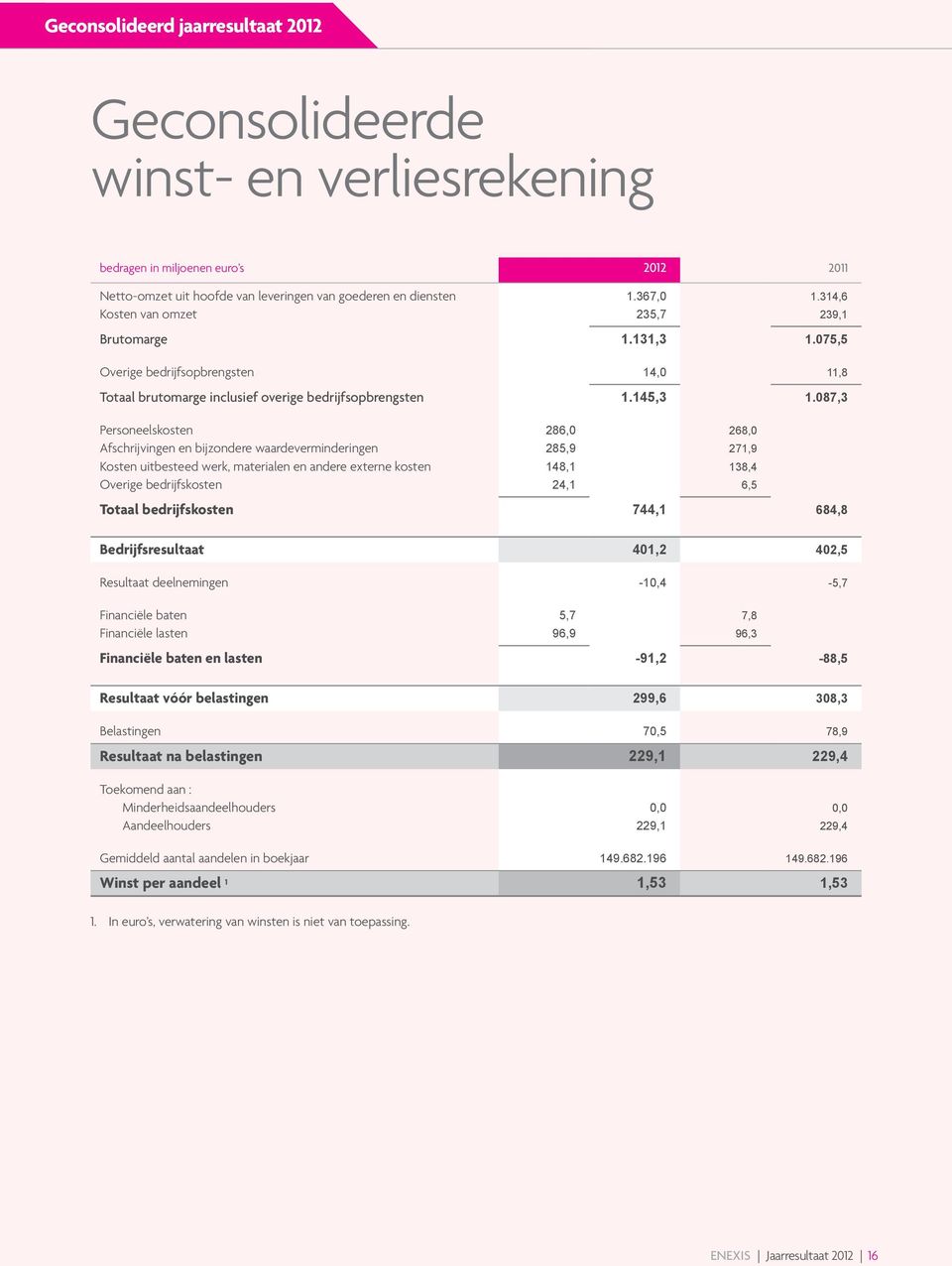 087,3 Personeelskosten 286,0 268,0 Afschrijvingen en bijzondere waardeverminderingen 285,9 271,9 Kosten uitbesteed werk, materialen en andere externe kosten 148,1 138,4 Overige bedrijfskosten 24,1