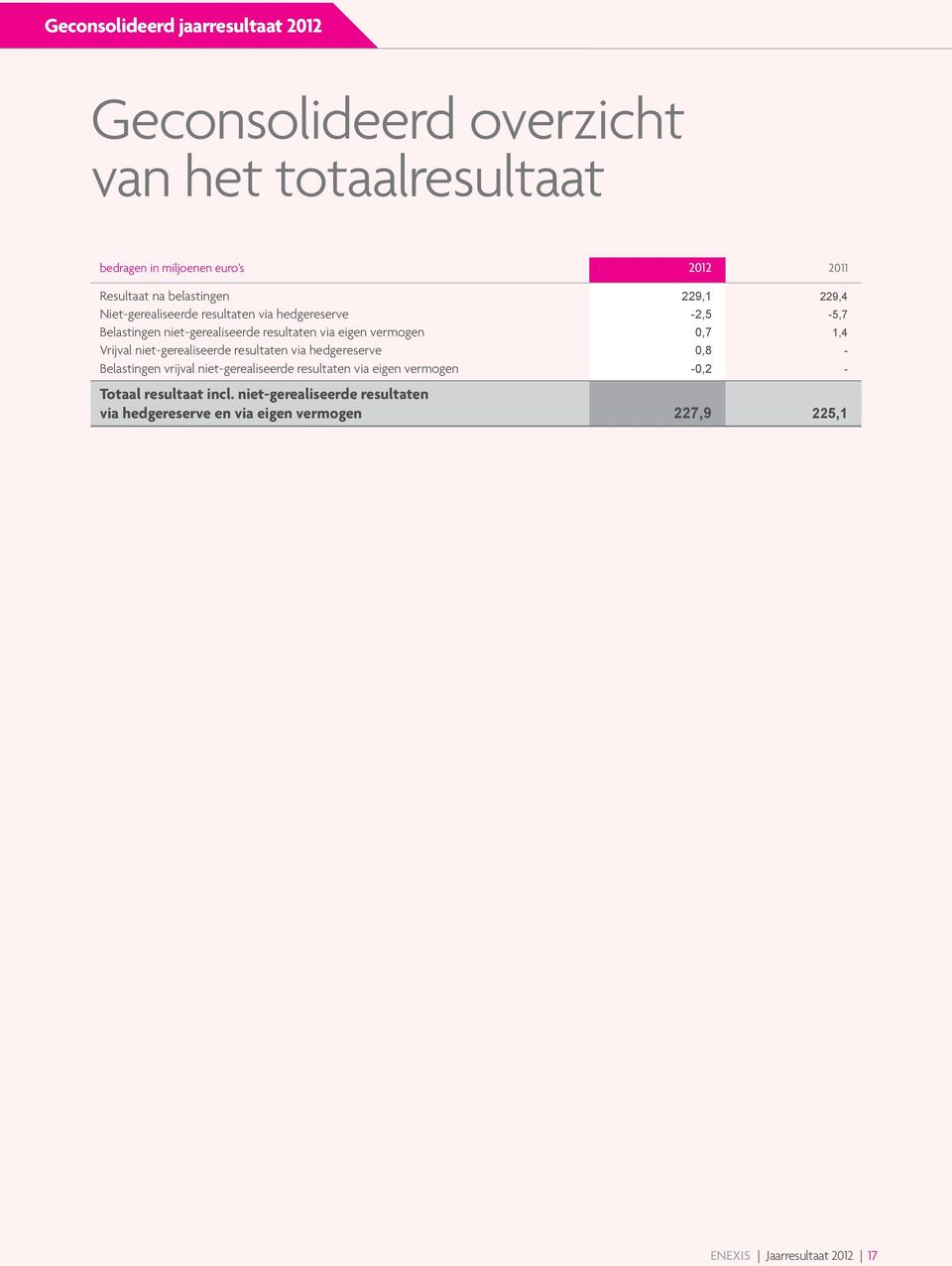 vermogen 0,7 1,4 Vrijval niet-gerealiseerde resultaten via hedgereserve 0,8 - Belastingen vrijval niet-gerealiseerde resultaten via eigen