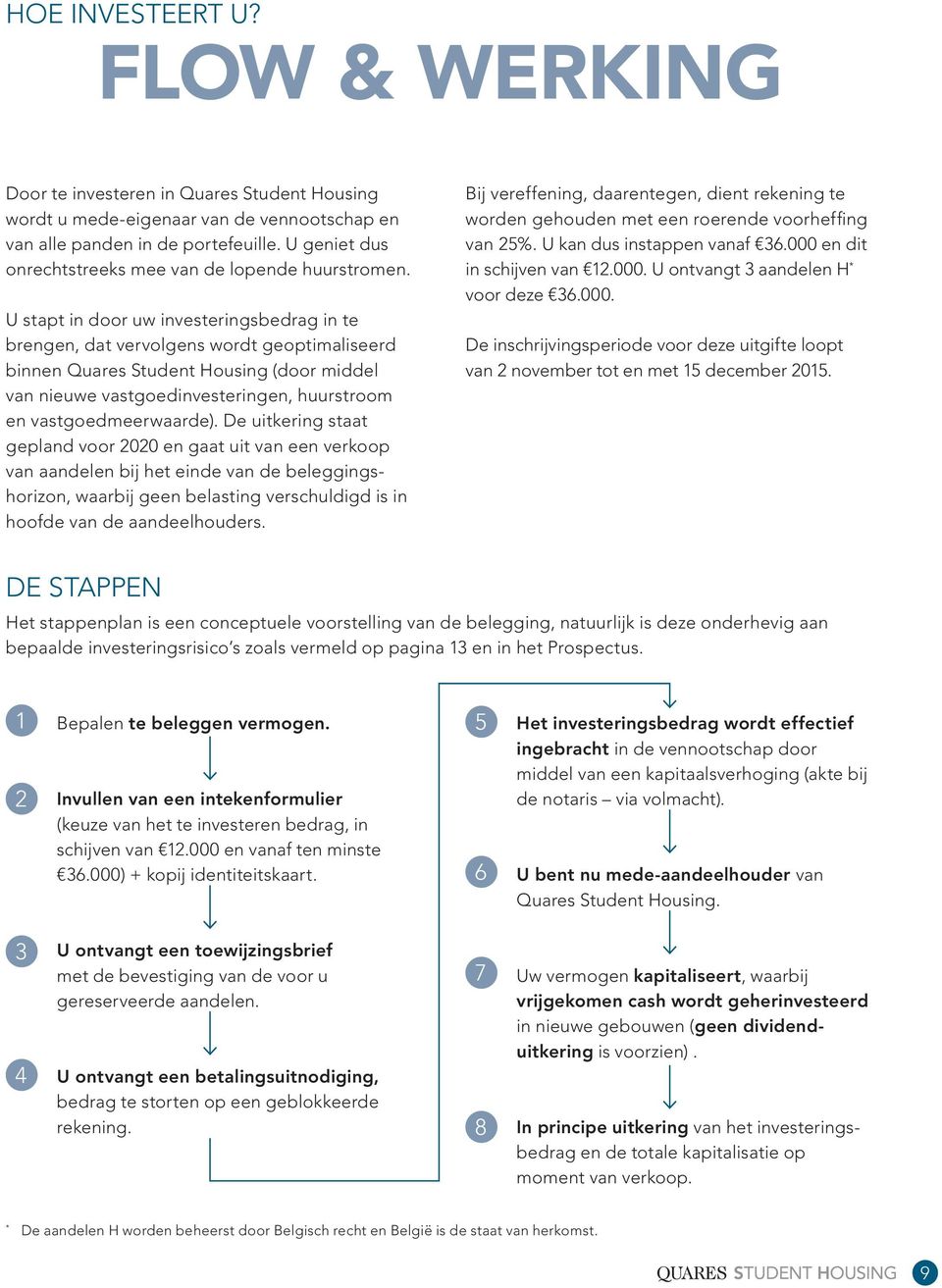 U stapt in door uw investeringsbedrag in te brengen, dat vervolgens wordt geoptimaliseerd binnen Quares Student Housing (door middel van nieuwe vastgoed investeringen, huurstroom en