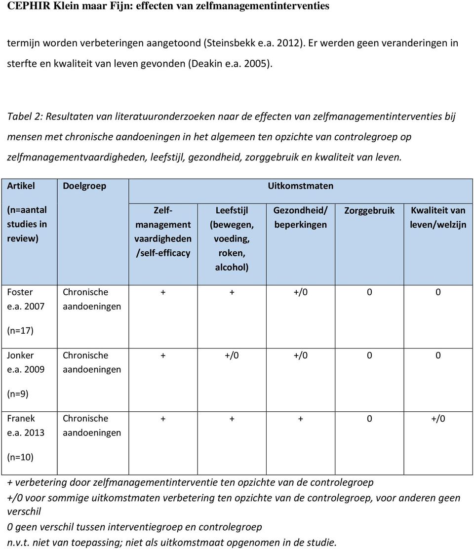 zelfmanagementvaardigheden, leefstijl, gezondheid, zorggebruik en kwaliteit van leven.