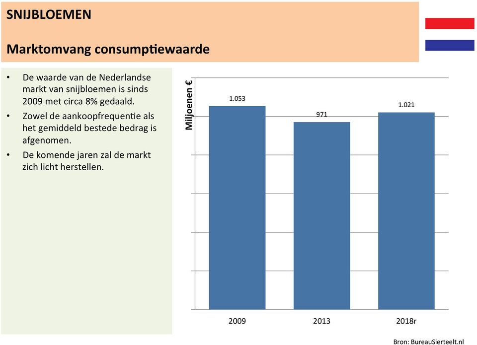 Zowel de aankoopfrequen>e als het gemiddeld bestede bedrag is afgenomen.