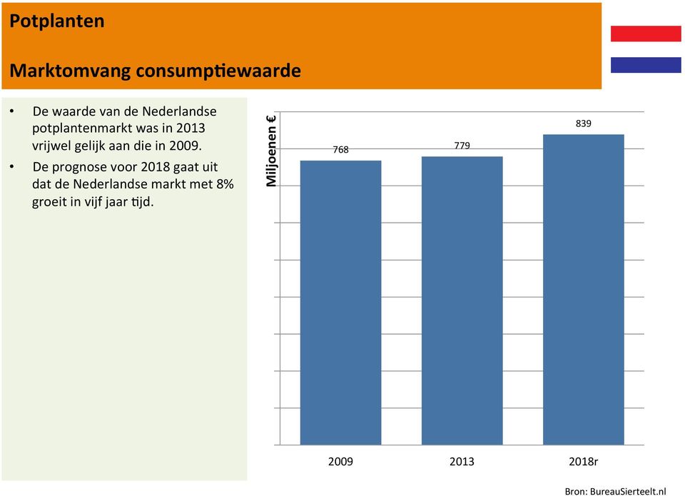 De prognose voor 2018 gaat uit dat de Nederlandse markt met 8% groeit