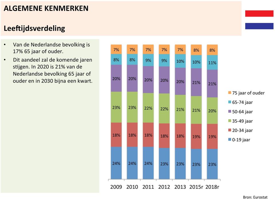 In 2020 is 21% van de Nederlandse bevolking 65 jaar of ouder en in 2030 bijna een kwart.