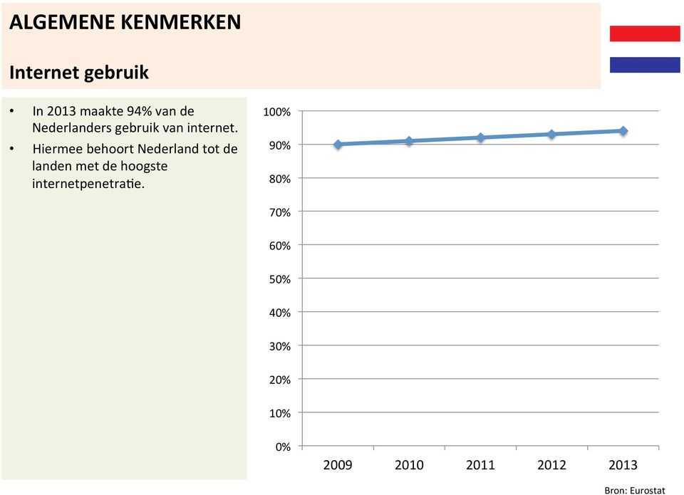 Hiermee behoort Nederland tot de landen met de hoogste