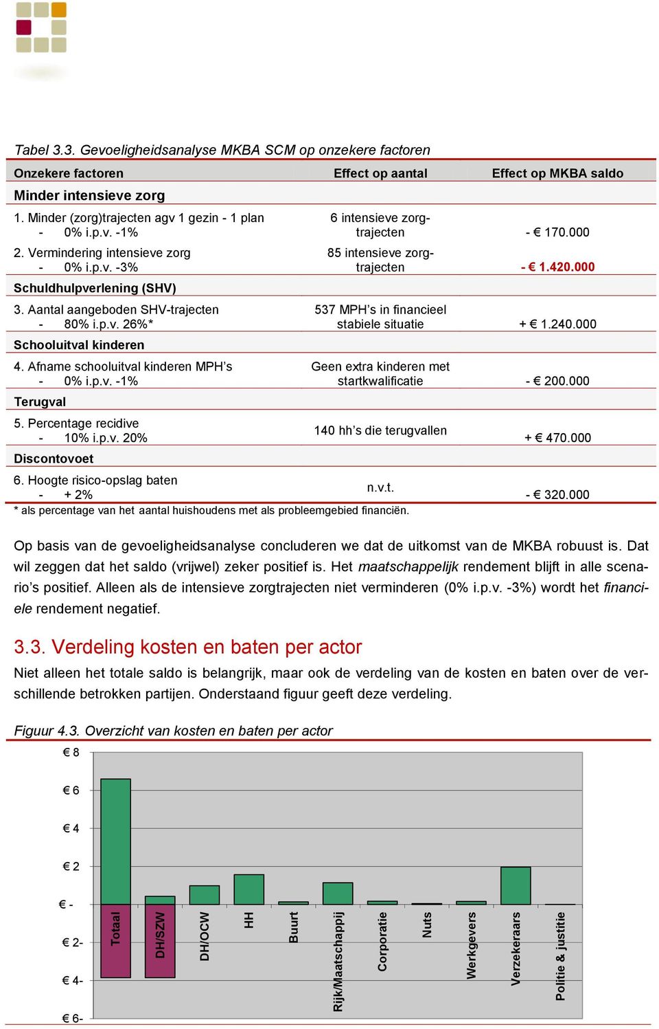 Vermindering intensieve zorg - 0% i.p.v. -3% Schuldhulpverlening (SHV) 3. Aantal aangeboden SHV-trajecten - 80% i.p.v. 26%* Schooluitval kinderen 4. Afname schooluitval kinderen MPH s - 0% i.p.v. -1% Terugval 5.