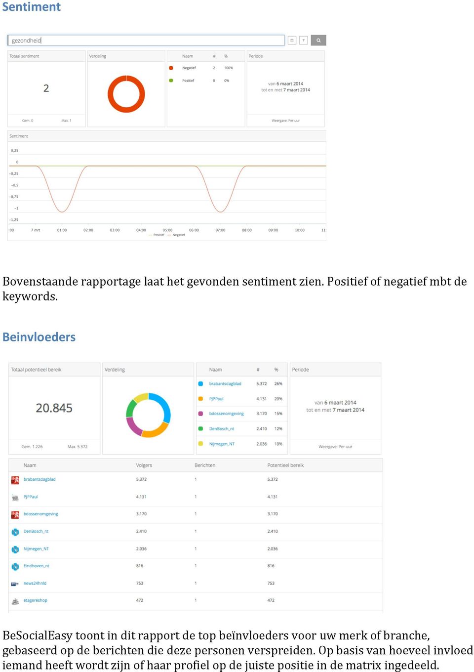 Beinvloeders BeSocialEasy toont in dit rapport de top beïnvloeders voor uw merk of branche,