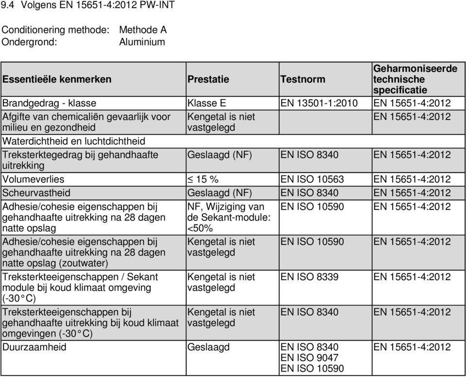 % EN ISO 10563 EN 15651-4:2012 Scheurvastheid Geslaagd (NF) EN ISO 8340 EN 15651-4:2012 Adhesie/cohesie eigenschappen bij gehandhaafte uitrekking na 28 dagen natte opslag Adhesie/cohesie