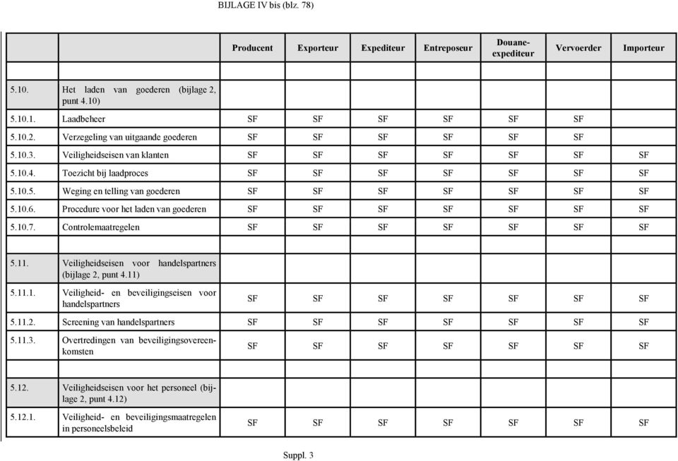 Controlemaatregelen 5.11. Veiligheidseisen voor handelspartners (bijlage 2, punt 4.11) 5.11.1. Veiligheid- en beveiligingseisen voor handelspartners 5.11.2. Screening van handelspartners 5.