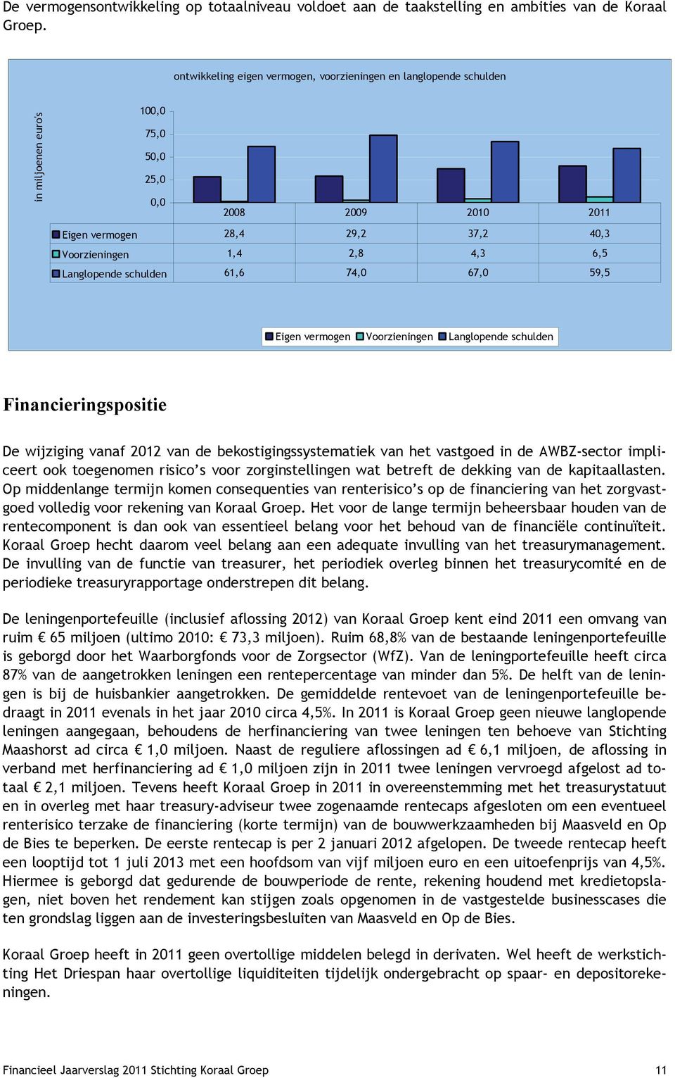 61,6 74, 67, 59,5 Eigen vermogen Voorzieningen Langlopende schulden Financieringspositie De wijziging vanaf 212 van de bekostigingssystematiek van het vastgoed in de AWBZ-sector impliceert ook