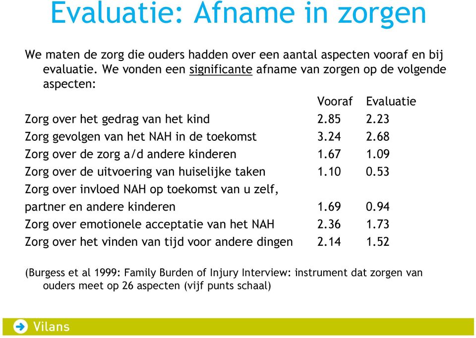 68 Zorg over de zorg a/d andere kinderen 1.67 1.09 Zorg over de uitvoering van huiselijke taken 1.10 0.53 Zorg over invloed NAH op toekomst van u zelf, partner en andere kinderen 1.