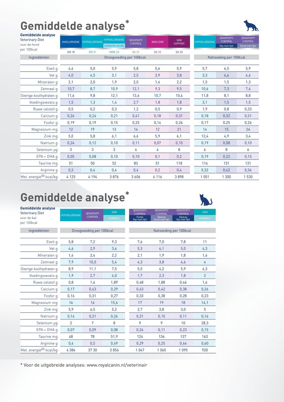 5,7 6,5 5,9 Vet g 4,0 4,5 3,1 2,5 3,9 3,8 3,3 4,6 4,6 Mineralen g 2,1 2,0 1,9 2,0 1,4 2,2 1,5 1,5 1,3 Zetmeel g 10,7 8,7 10,9 12,1 9,3 9,5 10,6 7,3 7,6 Overige koolhydraten g 11,6 9,8 12,1 13,6 10,7