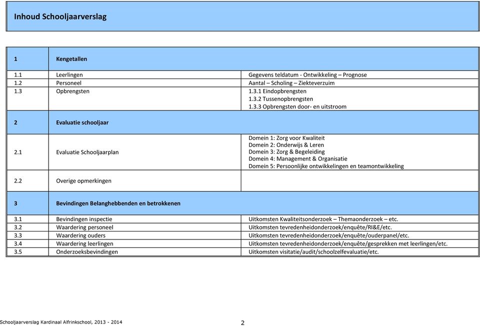 1 Evaluatie Schooljaarplan Domein 1: Zorg voor Kwaliteit Domein 2: Onderwijs & Leren Domein 3: Zorg & Begeleiding Domein 4: Management & Organisatie Domein 5: Persoonlijke ontwikkelingen en