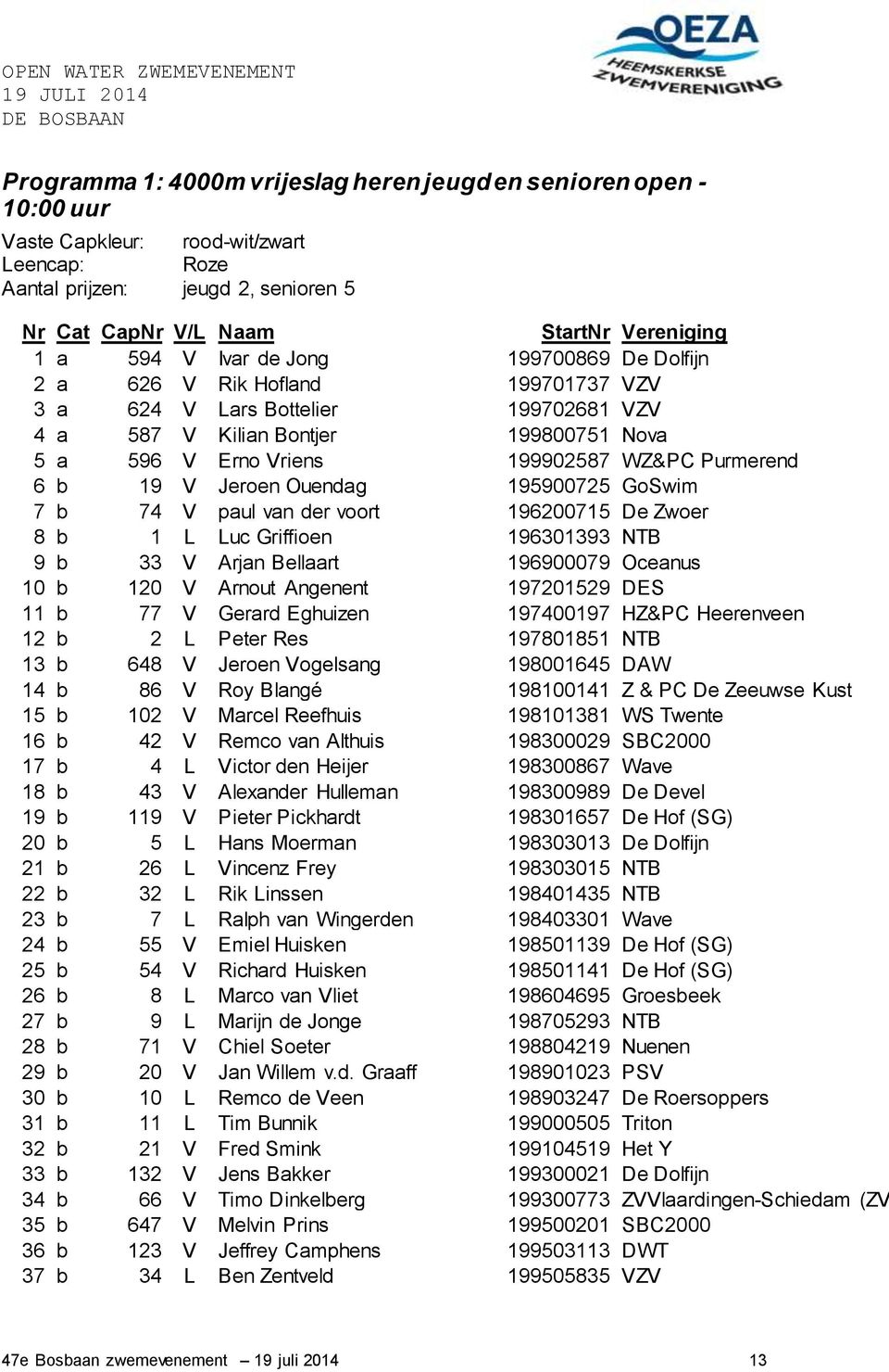 199902587 WZ&PC Purmerend 6 b 19 V Jeroen Ouendag 195900725 GoSwim 7 b 74 V paul van der voort 196200715 De Zwoer 8 b 1 L Luc Griffioen 196301393 NTB 9 b 33 V Arjan Bellaart 196900079 Oceanus 10 b