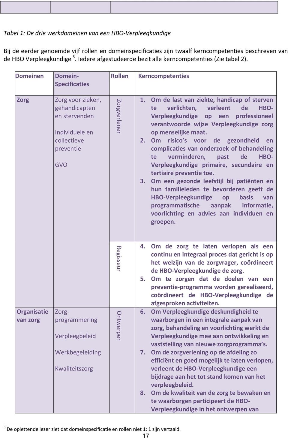 Domeinen Domein- Specificaties Rollen Kerncompetenties Zorg Zorg voor zieken, gehandicapten en stervenden Individuele en collectieve preventie GVO 1.