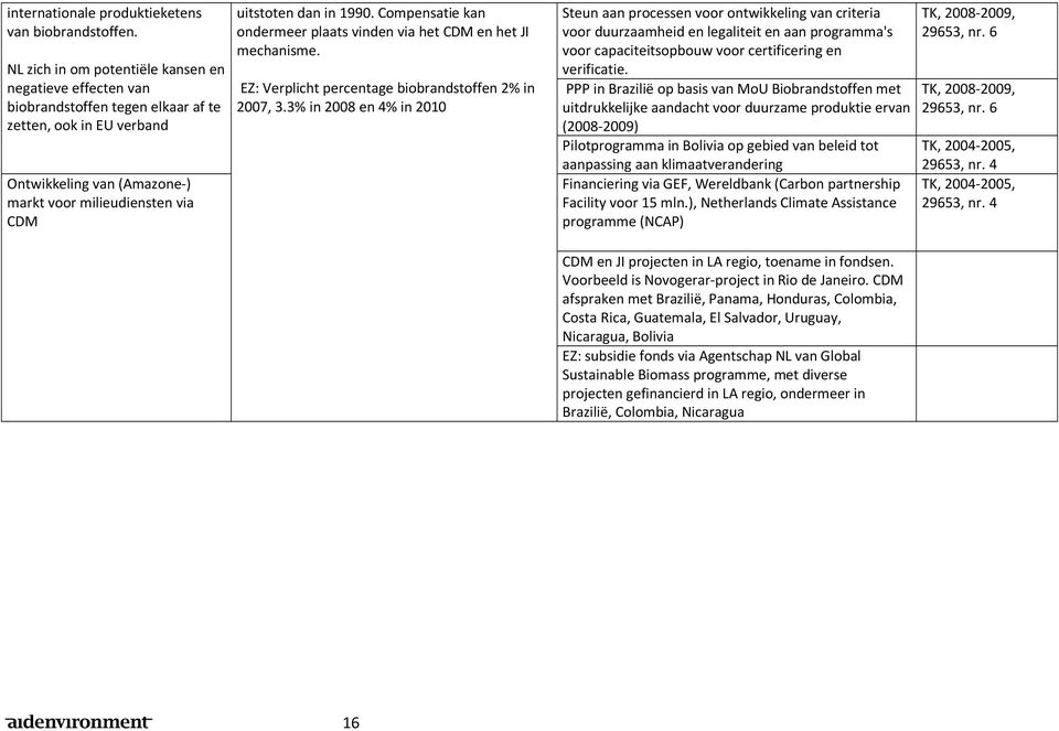 1990. Compensatie kan ondermeer plaats vinden via het CDM en het JI mechanisme. EZ: Verplicht percentage biobrandstoffen 2% in 2007, 3.