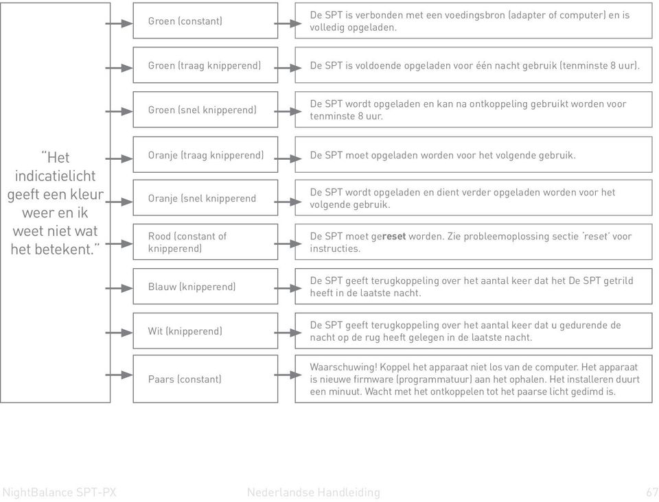 Groen (snel knipperend) De SPT wordt opgeladen en kan na ontkoppeling gebruikt worden voor tenminste 8 uur. Het indicatielicht geeft een kleur weer en ik weet niet wat het betekent.