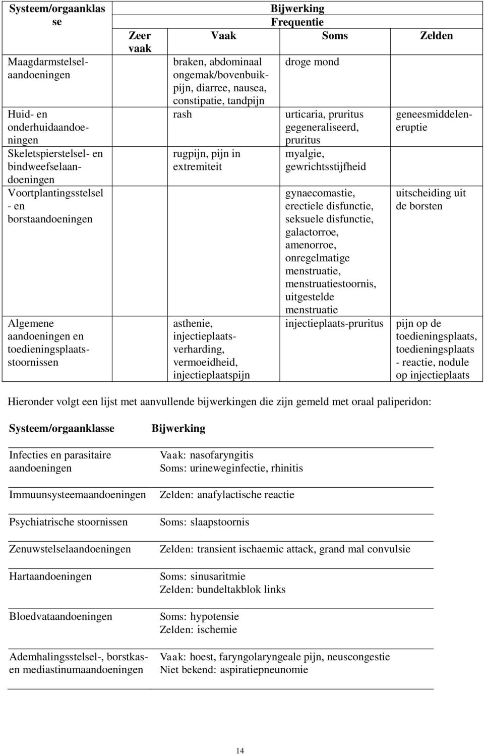 asthenie, injectieplaatsverharding, vermoeidheid, injectieplaatspijn droge mond urticaria, pruritus gegeneraliseerd, pruritus myalgie, gewrichtsstijfheid gynaecomastie, erectiele disfunctie, seksuele