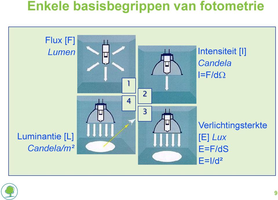 Candela I=F/d Luminantie [L] Candela/m²