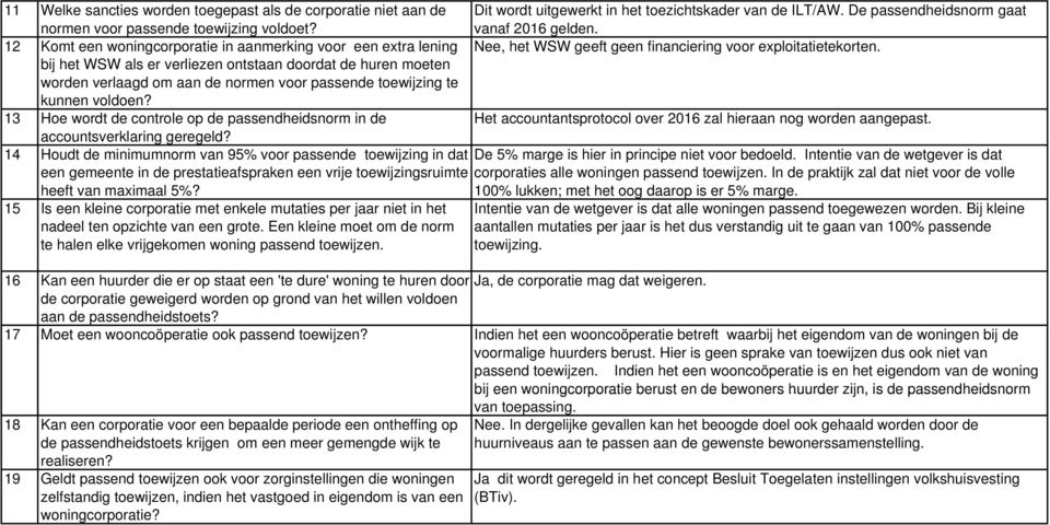 bij het WSW als er verliezen ontstaan doordat de huren moeten worden verlaagd om aan de normen voor passende toewijzing te kunnen voldoen?