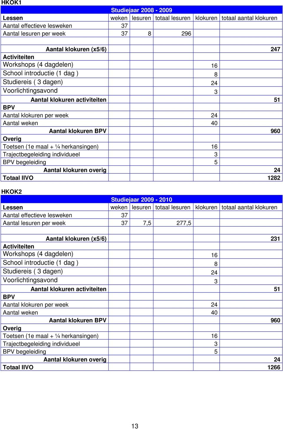 Aantal klokuren BPV 960 Overig Toetsen (1e maal + ¼ herkansingen) 16 Trajectbegeleiding individueel 3 BPV begeleiding 5 Aantal klokuren overig 24 Totaal IIVO 1282 HKOK2 Studiejaar 2009-2010 Lessen