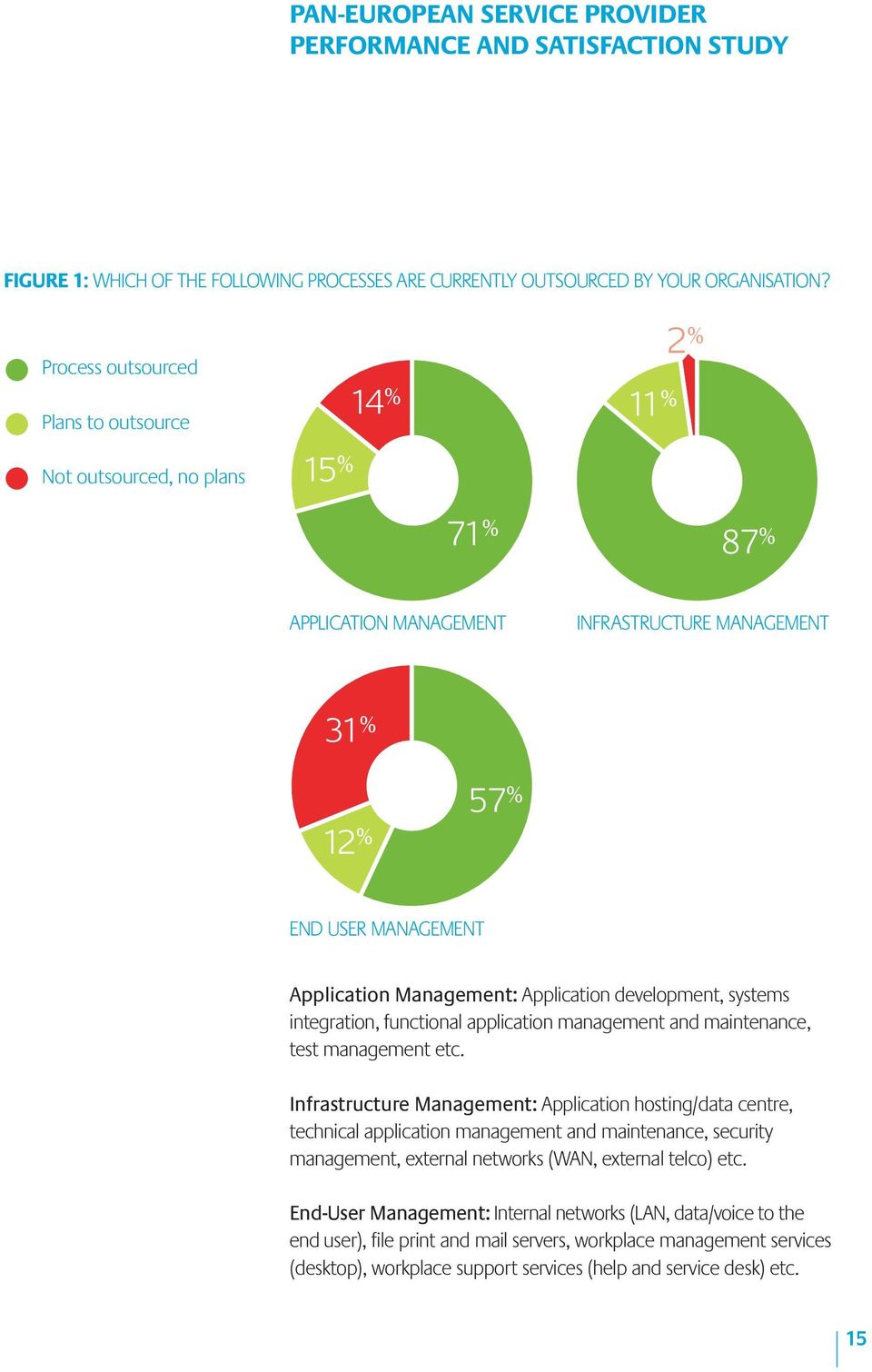 Application development, systems integration, functional application management and maintenance, test management etc.