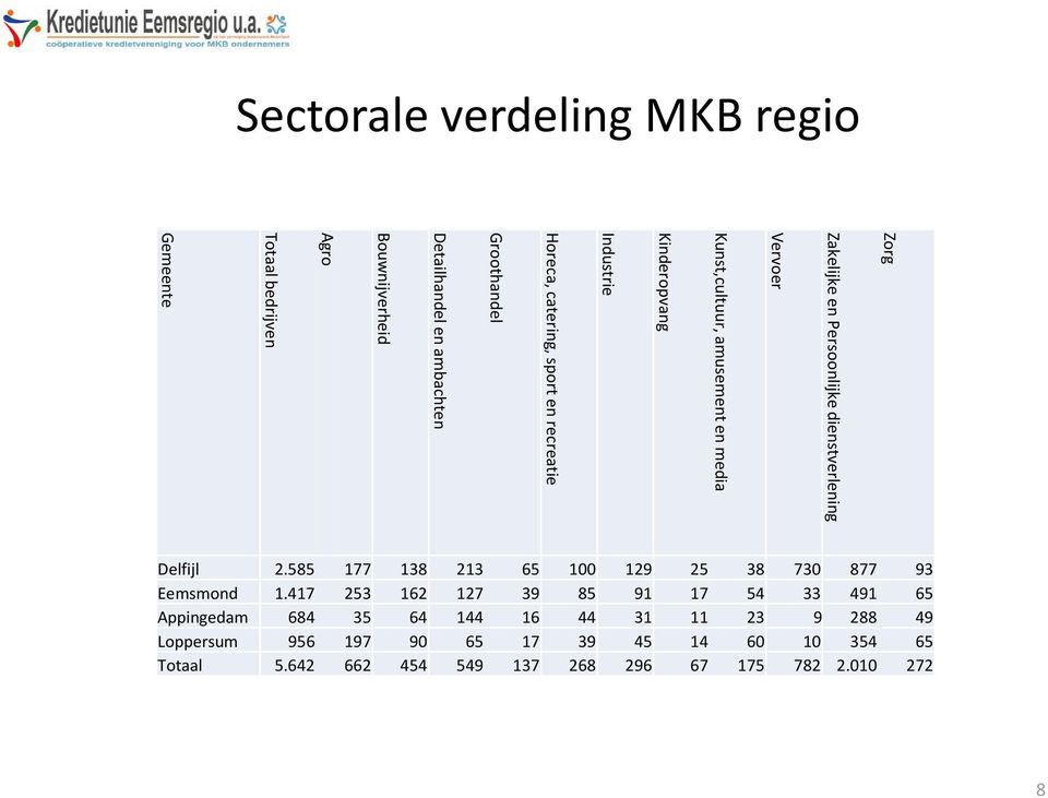 bedrijven Gemeente Delfijl 2.585 177 138 213 65 100 129 25 38 730 877 93 Eemsmond 1.