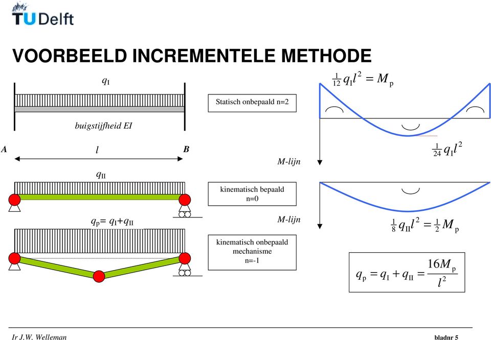 kinematisch beaald n=0 q = q I +q II M-lijn 1 8 1 q IIl = M