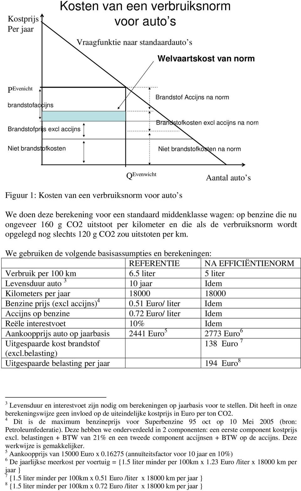 standaard middenklasse wagen: op benzine die nu ongeveer 160 g CO2 uitstoot per kilometer en die als de verbruiksnorm wordt opgelegd nog slechts 120 g CO2 zou uitstoten per km.