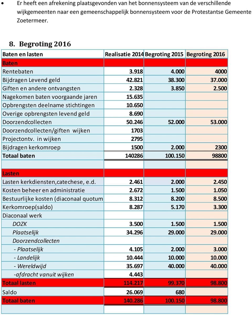 500 Nagekomen baten voorgaande jaren 15.635 Opbrengsten deelname stichtingen 10.650 Overige opbrengsten levend geld 8.690 Doorzendcollecten 50.246 52.000 53.