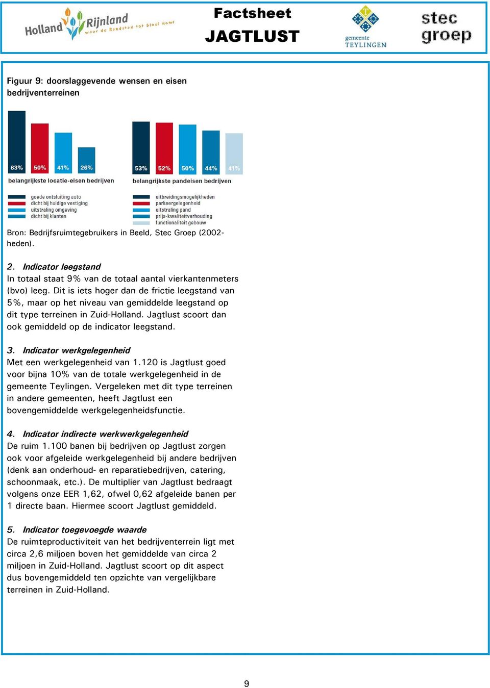 Dit is iets hoger dan de frictie leegstand van 5%, maar op het niveau van gemiddelde leegstand op dit type terreinen in Zuid-Holland. Jagtlust scoort dan ook gemiddeld op de indicator leegstand. 3.