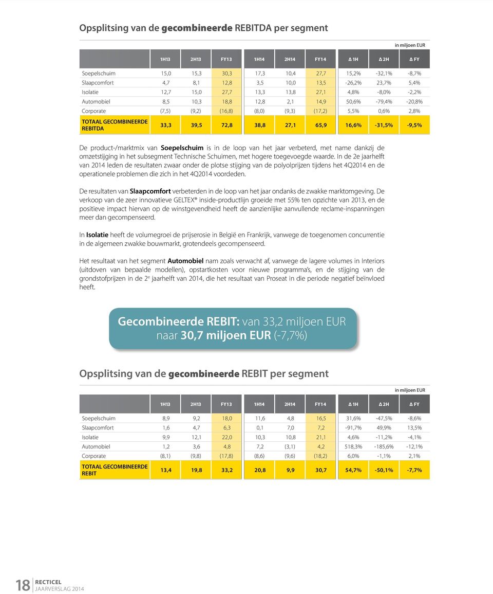 5,5% 0,6% 2,8% TOTAAL GECOMBINEERDE REBITDA 33,3 39,5 72,8 38,8 27,1 65,9 16,6% -31,5% -9,5% De product-/marktmix van Soepelschuim is in de loop van het jaar verbeterd, met name dankzij de