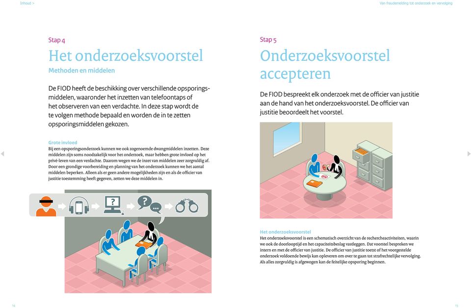 Stap 5 Onderzoeksvoorstel accepteren De FIOD bespreekt elk onderzoek met de officier van justitie aan de hand van het onderzoeksvoorstel. De officier van justitie beoordeelt het voorstel.