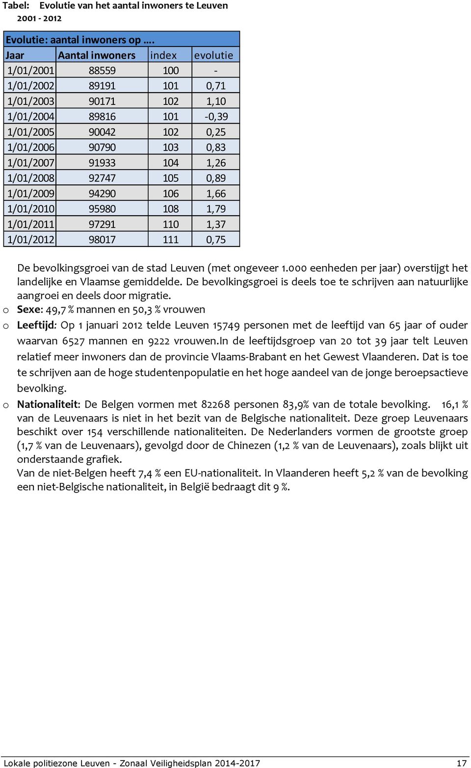 104 1,26 1/01/2008 92747 105 0,89 1/01/2009 94290 106 1,66 1/01/2010 95980 108 1,79 1/01/2011 97291 110 1,37 1/01/2012 98017 111 0,75 De bevolkingsgroei van de stad Leuven (met ongeveer 1.