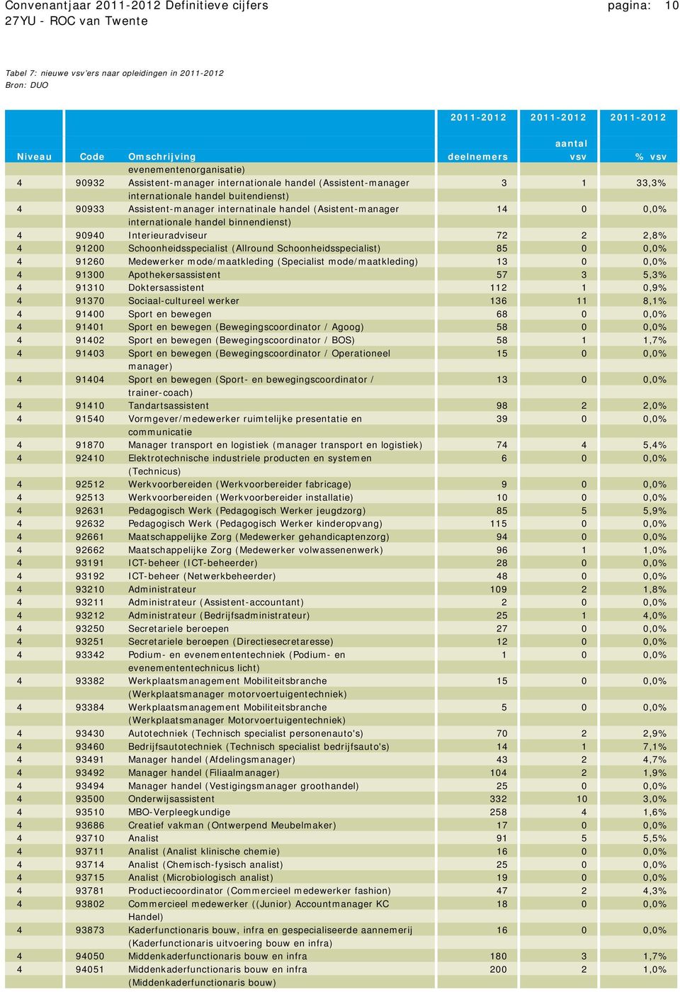 (Asistent-manager 14 0 0,0% internationale handel binnendienst) 4 90940 Interieuradviseur 72 2 2,8% 4 91200 Schoonheidsspecialist (Allround Schoonheidsspecialist) 85 0 0,0% 4 91260 Medewerker